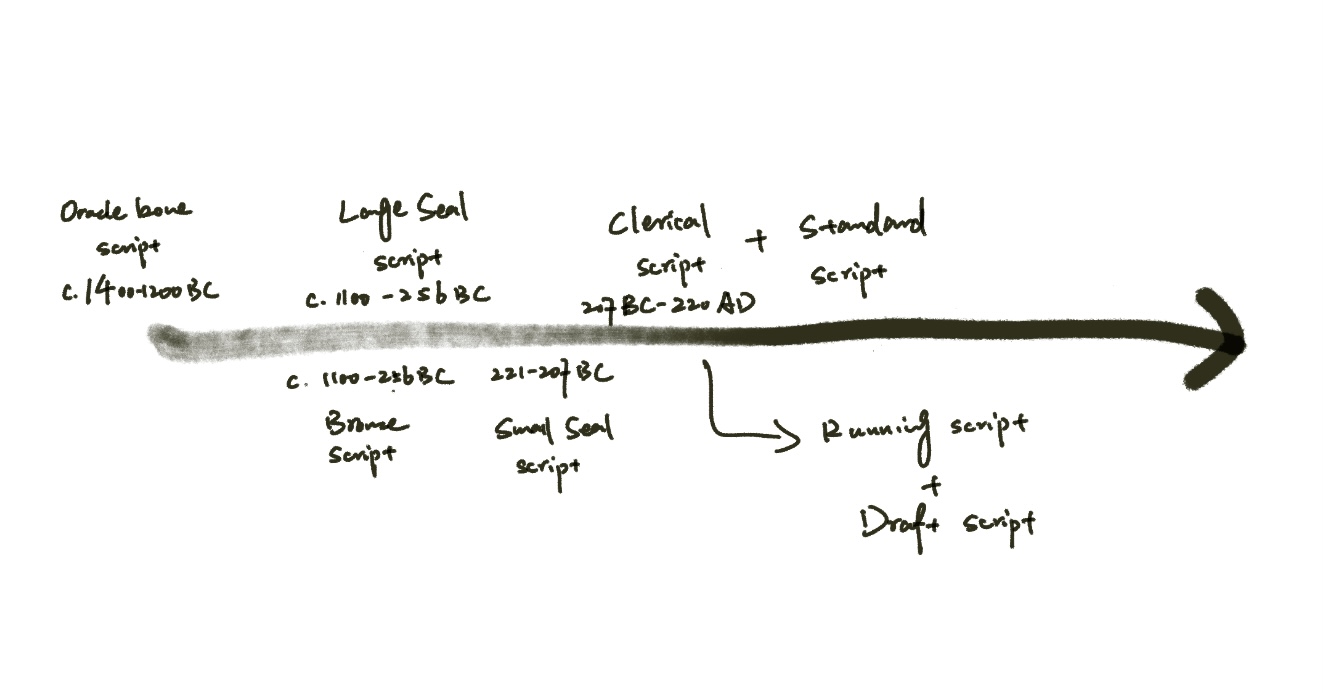 timeline
